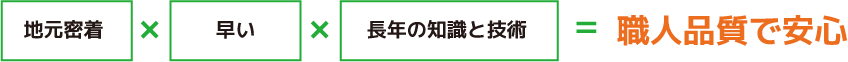 職人品質で安心